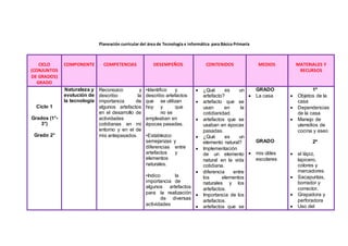 Planeación curricular del área de Tecnología e informática para Básica Primaria
CICLO
(CONJUNTOS
DE GRADOS)
GRADO
COMPONENTE COMPETENCIAS DESEMPEÑOS CONTENIDOS MEDIOS MATERIALES Y
RECURSOS
Ciclo 1
Grados (1°-
3°)
Grado 2°
Naturaleza y
evolución de
la tecnología
Reconozco y
describo la
importancia de
algunos artefactos
en el desarrollo de
actividades
cotidianas en mi
entorno y en el de
mis antepasados.
•Identifico y
describo artefactos
que se utilizan
hoy y que
no se
empleaban en
épocas pasadas.
•Establezco
semejanzas y
diferencias entre
artefactos y
elementos
naturales.
•Indico la
importancia de
algunos artefactos
para la realización
de diversas
actividades
 ¿Qué es un
artefacto?
 artefacto que se
usan en la
cotidianidad.
 artefactos que se
usaban en épocas
pasadas.
 ¿Qué es un
elemento natural?
 Implementación
de un elemento
natural en la vida
cotidiana.
 diferencia entre
los elementos
naturales y los
artefactos.
 Importancia de los
artefactos.
 artefactos que se
GRADO
 La casa
GRADO
 mis útiles
escolares
1º
 Objetos de la
casa
 Dependencias
de la casa
 Manejo de
utensilios de
cocina y aseo
2º
 el lápiz,
lapicero,
colores y
marcadores.
 Sacapuntas,
borrador y
corrector.
 Grapadora y
perforadora
 Uso del
 