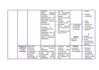•Identifico y
utilizo algunos
símbolos y señales
cotidianos,
particularmente los
relacionados con la
seguridad (tránsito,
basuras,
advertencias).
•Identifico la
computadoracomo
artefacto
tecnológico para la
información y la
comunicación, y la
utilizo en diferentes
actividades.
día a día.
 Soy responsable
con mi entorno.
 Respeto mi
espacio y el de los
demás.
 Símbolos que
protegen tu vida.
 Elementos o
partes básicos
que conforman un
PC
 Actividades en las
que uso el PC
 Herramientas
y materiales
que uso en
mi escuela.
GRADO
 servicios
públicos
basura.
 Señales
preventivas.
 Tijera
 Colbòn,
silicona, etc.
 La pintura
 Cinta pegante
 plastilina
3º
 el agua
 la electricidad
 el gas
 uso adecuado
de los servicios
públicos
Solución de
problemas
con la
tecnología
Reconozco y
menciono
productos
tecnológicos que
contribuyen a la
solución de
problemas de la
vida cotidiana.
• Selecciono entre
los diversos
artefactos
disponibles aquellos
que son más
adecuados para
realizar tareas
cotidianas en el
 artefactos útiles
en casa.
 artefactos útiles
en la escuela.
 artefactos que son
adecuados para
ser utilizados por
niños.
GRADO
 La sala de
Informática y
el computador
1º
 Normas y
cuidados
 Mi amigo el
computador:
monitor, CPU,
teclado, mouse
y parlantes
 