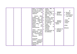 hogar y la escuela,
teniendo en cuenta
sus restricciones y
Condiciones de
utilización.
• Detecto fallas
simples en el
funcionamiento de
algunos artefactos
sencillos, actuó de
manera segura
frente a ellos e
Informo a los
adultos mis
observaciones.
•Utilizo diferentes
expresiones para
describir la forma y
el Funcionamiento
de algunos
artefactos.
•Ensamblo y
desarmo artefactos
y dispositivos
sencillos siguiendo
Instrucciones
gráficas.
 cuando falla un
artefacto
 ¿Qué hacer si un
artefacto falla?
 seguridad ante la
falla de un
artefacto.
 Diferentes formas
de los artefactos.
 Descripción de
funcionamiento de
los artefactos.
 Partes de un
artefacto.
 Ensamble de
artefacto.
 Correcto
funcionamiento de
los artefactos.
GRADO
 sala de
informática
GRADO
 análisis de
objetos
 contrición de
artefactos
sencillos
2º
 Normas y
cuidados
 El computador
y sus partes
3º
 Reloj
 Planche
 Radio
 Reloj
lámpara
 