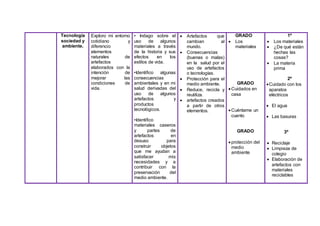 Tecnología
sociedad y
ambiente.
Exploro mi entorno
cotidiano y
diferencio
elementos
naturales de
artefactos
elaborados con la
intención de
mejorar las
condiciones de
vida.
• Indago sobre el
uso de algunos
materiales a través
de la historia y sus
efectos en los
estilos de vida.
•Identifico algunas
consecuencias
ambientales y en mi
salud derivadas del
uso de algunos
artefactos y
productos
tecnológicos.
•Identifico
materiales caseros
y partes de
artefactos en
desuso para
construir objetos
que me ayudan a
satisfacer mis
necesidades y a
contribuir con la
preservación del
medio ambiente.
 Artefactos que
cambian al
mundo.
 Consecuencias
(buenas o malas)
en la salud por el
uso de artefactos
o tecnologías.
 Protección para el
medio ambiente.
 Reduce, recicla y
reutiliza.
 artefactos creados
a partir de otros
elementos.
GRADO
 Los
materiales
GRADO
 Cuidados en
casa
 Cuéntame un
cuento
GRADO
 protección del
medio
ambiente
1º
 Los materiales
 ¿De qué están
hechas las
cosas?
 La materia
prima
2º
Cuidado con los
aparatos
eléctricos
 El agua
 Las basuras
3º
 Reciclaje
 Limpieza de
colegio
 Elaboración de
artefactos con
materiales
reciclables
 