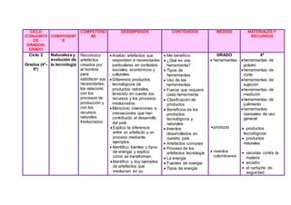 CICLO
(CONJUNTO
DE
GRADOS)
GRADO
COMPONENT
E
COMPETENCI
AS
DESEMPEÑOS CONTENIDOS MEDIOS MATERIALES Y
RECURSOS
Ciclo 2
Grados (4°-
5º)
Naturaleza y
evolución de
la tecnología
Reconozco
artefactos
creados por
el hombre
para
satisfacer sus
necesidades,
los relaciono
con los
procesos de
producción y
con los
recursos
naturales
Involucrados.
 Analizo artefactos que
responden a necesidades
particulares en contextos
sociales, económicos y
culturales.
 Diferencio productos
tecnológicos de
productos naturales,
teniendo en cuenta los
recursos y los procesos
involucrados.
 Menciono invenciones e
innovaciones que han
contribuido al desarrollo
del país.
 Explico la diferencia
entre un artefacto y un
proceso mediante
ejemplos.
 Identifico fuentes y tipos
de energía y explico
cómo se transforman.
 Identifico y doy ejemplos
de artefactos que
involucran en su
 Me beneficio
 ¿Qué es una
herramienta?
 Tipos de
herramientas
 Uso de las
herramientas
 Fuerza que requiere
cada herramienta
 Clasificación de
productos
 Beneficios de los
productos
tecnológicos y
naturales
 Inventos
desarrollados en
nuestro país
 Artefactos comunes
 Proceso de los
artefactos tecnología
 La energía
 Fuentes de energía
 Tipos de energía
GRADO
 herramientas
producto
 inventos
colombianos
4º
herramientas de
golpeo
herramientas de
corte
herramientas de
sujeción
herramientas de
medición
herramientas de
pulimento
herramientas
manuales de uso
general
 productos
tecnológicos
 productos
naturales
 vacunas contra la
malaria
 arcadio
 el cartucho de
seguridad
 