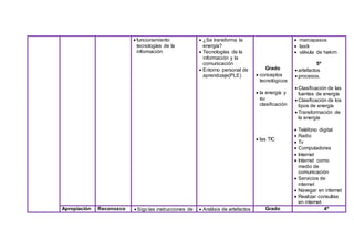  funcionamiento
tecnologías de la
información.
 ¿Se transforma la
energía?
 Tecnologías de la
información y la
comunicación
 Entorno personal de
aprendizaje(PLE)
Grado
 conceptos
tecnológicos
 la energía y
su
clasificación
 las TIC
 marcapasos
 lasik
 válvula de hakim
5º
 artefactos
 procesos.
 Clasificación de las
fuentes de energía
 Clasificación de los
tipos de energía
 Transformación de
la energía
 Teléfono digital
 Radio
 Tv
 Computadores
 Internet
 Internet como
medio de
comunicación
 Servicios de
internet
 Navegar en internet
 Realizar consultas
en internet
Apropiación Reconozco  Sigo las instrucciones de  Análisis de artefactos Grado 4º
 