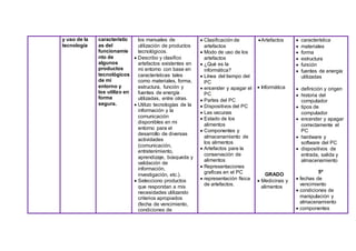 y uso de la
tecnología
característic
as del
funcionamie
nto de
algunos
productos
tecnológicos
de mi
entorno y
los utilizo en
forma
segura.
los manuales de
utilización de productos
tecnológicos.
 Describo y clasifico
artefactos existentes en
mi entorno con base en
características tales
como materiales, forma,
estructura, función y
fuentes de energía
utilizadas, entre otras.
 Utilizo tecnologías de la
información y la
comunicación
disponibles en mi
entorno para el
desarrollo de diversas
actividades
(comunicación,
entretenimiento,
aprendizaje, búsqueda y
validación de
información,
investigación, etc.).
 Selecciono productos
que respondan a mis
necesidades utilizando
criterios apropiados
(fecha de vencimiento,
condiciones de
 Clasificación de
artefactos
 Modo de uso de los
artefactos
 ¿Qué es la
informática?
 Línea del tiempo del
PC
 encender y apagar el
PC
 Partes del PC
 Dispositivos del PC
 Las vacunas
 Estado de los
alimentos
 Componentes y
almacenamiento de
los alimentos
 Artefactos para la
conservación de
alimentos
 Representaciones
graficas en el PC
 representación física
de artefactos.
Artefactos
 Informática
GRADO
 Medicinas y
alimentos
 característica
 materiales
 forma
 estructura
 función
 fuentes de energía
utilizadas
 definición y origen
 historia del
computador
 tipos de
computador
 encender y apagar
correctamente el
PC
 hardware y
software del PC
 dispositivos de
entrada, salida y
almacenamiento
5º
 fechas de
vencimiento
 condiciones de
manipulación y
almacenamiento
 componentes
 