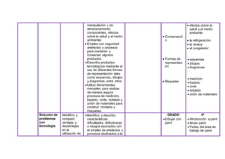 manipulación y de
almacenamiento,
componentes, efectos
sobre la salud y el medio
ambiente).
 Empleo con seguridad
artefactos y procesos
para mantener y
conservar algunos
productos.
 Describo productos
tecnológicos mediante el
uso de diferentes formas
de representación tales
como esquemas, dibujos
y diagramas, entre otros.
 Utilizo herramientas
manuales para realizar
de manera segura
procesos de medición,
trazado, corte, doblado y
unión de materiales para
construir modelos y
maquetas.
 Conservació
n
 Formas de
representaci
ón
 Maquetas
 efectos sobre la
salud y el medio
ambiente
 la refrigeración
 la nevera
 el congelador
 esquemas
 dibujos
 diagramas
 medición
 trazado
 corte
 doblado
 unión de materiales
Solución de
problemas
con
tecnología
Identifico y
comparo
ventajas y
desventajas
en la
utilización de
 Identifico y describo
características,
dificultades, deficiencias
o riesgos asociados con
el empleo de artefactos y
procesos destinados a la
GRADO
Dibujar con
paint
4º
 Introducción a paint
 Iniciar paint
 Partes del área de
trabajo de paint
 