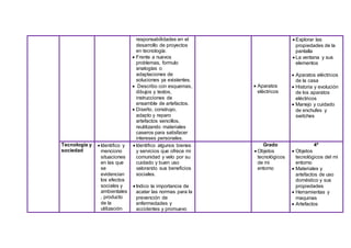 responsabilidades en el
desarrollo de proyectos
en tecnología.
 Frente a nuevos
problemas, formulo
analogías o
adaptaciones de
soluciones ya existentes.
 Describo con esquemas,
dibujos y textos,
instrucciones de
ensamble de artefactos.
 Diseño, construyo,
adapto y reparo
artefactos sencillos,
reutilizando materiales
caseros para satisfacer
intereses personales.
 Aparatos
eléctricos
 Explorar las
propiedades de la
pantalla
 La ventana y sus
elementos
 Aparatos eléctricos
de la casa
 Historia y evolución
de los aparatos
eléctricos
 Manejo y cuidado
de enchufes y
switches
Tecnología y
sociedad
 Identifico y
menciono
situaciones
en las que
se
evidencian
los efectos
sociales y
ambientales
, producto
de la
utilización
 Identifico algunos bienes
y servicios que ofrece mi
comunidad y velo por su
cuidado y buen uso
valorando sus beneficios
sociales.
 Indico la importancia de
acatar las normas para la
prevención de
enfermedades y
accidentes y promuevo
Grado
 Objetos
tecnológicos
de mi
entorno
4º
 Objetos
tecnológicos del mi
entorno
 Materiales y
artefactos de uso
doméstico y sus
propiedades
 Herramientas y
maquinas
 Artefactos
 