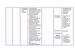 de procesos
y artefactos
de la
tecnología.
su cumplimiento.
 Utilizo diferentes fuentes
de información y medios
de comunicación para
sustentar mis ideas.
 Asocio costumbres
culturales con
características del
entorno y con el uso de
diversos artefactos.
 Identifico instituciones y
autoridades a las que
puedo acudir para
solicitar la protección de
los bienes y servicios de
mi comunidad.
 Participo en discusiones
que involucran
predicciones sobre los
posibles efectos
relacionados con el uso o
no de artefactos,
procesos y productos
tecnológicos en mi
entorno y argumento mis
planteamientos (energía,
agricultura, antibióticos,
etc.).
 Me involucro en
proyectos tecnológicos
 Prevención
de asientes
 Publicacione
s
tecnológicas
GRADO
 Protección al
consumidos
tecnológicos que
facilitan el trabajo
del hombre
 Normas de
seguridad
 Prevención de
caídas
 Prevención de
quemaduras
 Prevención de
heridas
 Prevención de
intoxicaciones
 Prevención de
asfixia
 Tema libre
5º
 Protección al
consumidor en
Colombia
 Confederación
colombiana de
consumidores
 
