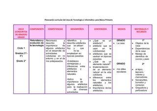 Planeación curricular del área de Tecnología e informática para Básica Primaria
CICLO
(CONJUNTOS
DE GRADOS)
GRADO
COMPONENTE COMPETENCIAS DESEMPEÑOS CONTENIDOS MEDIOS MATERIALES Y
RECURSOS
Ciclo 1
Grados (1°-
3°)
Grado 2°
Naturaleza y
evolución de
la tecnología
Reconozco y
describo la
importancia de
algunos artefactos
en el desarrollo de
actividades
cotidianas en mi
entorno y en el de
mis antepasados.
•Identifico y
describo artefactos
que se utilizan
hoy y que
no se
empleaban en
épocas pasadas.
•Establezco
semejanzas y
diferencias entre
artefactos y
elementos
naturales.
•Indico la
importancia de
algunos artefactos
para la realización
de diversas
actividades
 ¿Qué es un
artefacto?
 artefacto que se
usan en la
cotidianidad.
 artefactos que se
usaban en épocas
pasadas.
 ¿Qué es un
elemento natural?
 Implementación
de un elemento
natural en la vida
cotidiana.
 diferencia entre
los elementos
naturales y los
artefactos.
 Importancia de los
artefactos.
GRADO
 La casa
GRADO
 mis útiles
escolares
1º
 Objetos de la
casa
 Dependencias
de la casa
 Manejo de
utensilios de
cocina y aseo
2º
 el lápiz,
lapicero,
colores y
marcadores.
 Sacapuntas,
borrador y
corrector.
 Grapadora y
perforadora
 