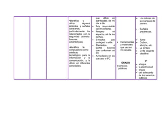 •Identifico y
utilizo algunos
símbolos y señales
cotidianos,
particularmente los
relacionados con la
seguridad (tránsito,
basuras,
advertencias).
•Identifico la
computadoracomo
artefacto
tecnológico para la
información y la
comunicación, y la
utilizo en diferentes
actividades.
que utilizo en
actividades de mí
día a día.
 Soy responsable
con mi entorno.
 Respeto mi
espacio y el de los
demás.
 Símbolos que
protegen tu vida.
 Elementos o
partes básicos
que conforman un
PC
 Actividades en las
que uso el PC
 Herramientas
y materiales
que uso en
mi escuela.
GRADO
 servicios
públicos
 Los colores de
las canecas de
basura.
 Señales
preventivas.
 Tijera
 Colbòn,
silicona, etc.
 La pintura
 Cinta pegante
 plastilina
3º
 el agua
 la electricidad
 el gas
 uso adecuado
de los servicios
públicos
 