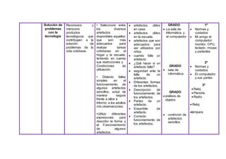 Solución de
problemas
con la
tecnología
Reconozco y
menciono
productos
tecnológicos que
contribuyen a la
solución de
problemas de la
vida cotidiana.
• Selecciono entre
los diversos
artefactos
disponibles aquellos
que son más
adecuados para
realizar tareas
cotidianas en el
hogar y la escuela,
teniendo en cuenta
sus restricciones y
Condiciones de
utilización.
• Detecto fallas
simples en el
funcionamiento de
algunos artefactos
sencillos, actuó de
manera segura
frente a ellos e
Informo a los adultos
mis observaciones.
•Utilizo diferentes
expresiones para
describir la forma y
el Funcionamiento
de algunos
artefactos.
 artefactos útiles
en casa.
 artefactos útiles
en la escuela.
 artefactos que son
adecuados para
ser utilizados por
niños.
 cuando falla un
artefacto
 ¿Qué hacer si un
artefacto falla?
 seguridad ante la
falla de un
artefacto.
 Diferentes formas
de los artefactos.
 Descripción de
funcionamiento de
los artefactos.
 Partes de un
artefacto.
 Ensamble de
artefacto.
 Correcto
funcionamiento de
los artefactos.
GRADO
 La sala de
Informática y
el computador
GRADO
 sala de
informática
GRADO
 análisis de
objetos
 contrición de
artefactos
sencillos
1º
 Normas y
cuidados
 Mi amigo el
computador:
monitor, CPU,
teclado, mouse
y parlantes
2º
 Normas y
cuidados
 El computador
y sus partes
3º
 Reloj
 Planche
 Radio
 Reloj
lámpara
 