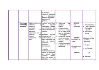 •Ensamblo y
desarmo artefactos
y dispositivos
sencillos siguiendo
Instrucciones
gráficas.
Tecnología
sociedad y
ambiente.
Exploro mi entorno
cotidiano y
diferencio
elementos
naturales de
artefactos
elaborados con la
intención de
mejorar las
condiciones de
vida.
• Indago sobre el uso
de algunos
materiales a través
de la historia y sus
efectos en los estilos
de vida.
•Identifico algunas
consecuencias
ambientales y en mi
salud derivadas del
uso de algunos
artefactos y
productos
tecnológicos.
•Identifico
materiales caseros y
partes de artefactos
en desuso para
construir objetos
que me ayudan a
satisfacer mis
 Artefactos que
cambian al
mundo.
 Consecuencias
(buenas o malas)
en la salud por el
uso de artefactos
o tecnologías.
 Protección para el
medio ambiente.
 Reduce, recicla y
reutiliza.
 artefactos creados
a partir de otros
elementos.
GRADO
 Los
materiales
GRADO
 Cuidados en
casa
 Cuéntame un
cuento
GRADO
1º
 Los materiales
 ¿De qué están
hechas las
cosas?
 La materia
prima
2º
Cuidado con los
aparatos
eléctricos
 El agua
 Las basuras
3º
 Reciclaje
 