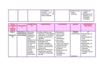 necesidades y a
contribuir con la
preservación del
medio ambiente.
 protección del
medio
ambiente
 Limpieza de
colegio
 Elaboración de
artefactos con
materiales
reciclables
CICLO
(CONJUNTO
DE
GRADOS)
GRADO
COMPONENT
E
COMPETENCI
AS
DESEMPEÑOS CONTENIDOS MEDIOS MATERIALES Y
RECURSOS
Ciclo 2
Grados (4°-
5º)
Naturaleza y
evolución de
la tecnología
Reconozco
artefactos
creados por
el hombre
para
satisfacer sus
necesidades,
los relaciono
con los
procesos de
producción y
con los
recursos
naturales
Involucrados.
 Analizo artefactos que
responden a necesidades
particulares en contextos
sociales, económicos y
culturales.
 Diferencio productos
tecnológicos de
productos naturales,
teniendo en cuenta los
recursos y los procesos
involucrados.
 Menciono invenciones e
innovaciones que han
contribuido al desarrollo
del país.
 Me beneficio
 ¿Qué es una
herramienta?
 Tipos de
herramientas
 Uso de las
herramientas
 Fuerza que requiere
cada herramienta
 Clasificación de
productos
 Beneficios de los
productos
tecnológicos y
naturales
GRADO
 herramientas
producto
4º
herramientas de
golpeo
herramientas de
corte
herramientas de
sujeción
herramientas de
medición
herramientas de
pulimento
herramientas
manuales de uso
general
 