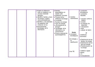  Explico la diferencia
entre un artefacto y un
proceso mediante
ejemplos.
 Identifico fuentes y tipos
de energía y explico
cómo se transforman.
 Identifico y doy ejemplos
de artefactos que
involucran en su
 funcionamiento
tecnologías de la
información.
 Inventos
desarrollados en
nuestro país
 Artefactos comunes
 Proceso de los
artefactos tecnología
 La energía
 Fuentes de energía
 Tipos de energía
 ¿Se transforma la
energía?
 Tecnologías de la
información y la
comunicación
 Entorno personal de
aprendizaje(PLE)
 inventos
colombianos
Grado
 conceptos
tecnológicos
 la energía y
su
clasificación
 las TIC
 productos
tecnológicos
 productos
naturales
 vacunas contra la
malaria
 arcadio
 el cartucho de
seguridad
 marcapasos
 lasik
 válvula de hakim
5º
 artefactos
 procesos.
 Clasificación de las
fuentes de energía
 Clasificación de los
tipos de energía
 Transformación de
la energía
 Teléfono digital
 Radio
 Tv
 Computadores
 