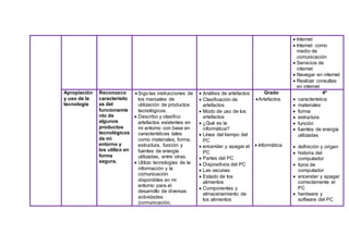  Internet
 Internet como
medio de
comunicación
 Servicios de
internet
 Navegar en internet
 Realizar consultas
en internet
Apropiación
y uso de la
tecnología
Reconozco
característic
as del
funcionamie
nto de
algunos
productos
tecnológicos
de mi
entorno y
los utilizo en
forma
segura.
 Sigo las instrucciones de
los manuales de
utilización de productos
tecnológicos.
 Describo y clasifico
artefactos existentes en
mi entorno con base en
características tales
como materiales, forma,
estructura, función y
fuentes de energía
utilizadas, entre otras.
 Utilizo tecnologías de la
información y la
comunicación
disponibles en mi
entorno para el
desarrollo de diversas
actividades
(comunicación,
 Análisis de artefactos
 Clasificación de
artefactos
 Modo de uso de los
artefactos
 ¿Qué es la
informática?
 Línea del tiempo del
PC
 encender y apagar el
PC
 Partes del PC
 Dispositivos del PC
 Las vacunas
 Estado de los
alimentos
 Componentes y
almacenamiento de
los alimentos
Grado
Artefactos
 Informática
4º
 característica
 materiales
 forma
 estructura
 función
 fuentes de energía
utilizadas
 definición y origen
 historia del
computador
 tipos de
computador
 encender y apagar
correctamente el
PC
 hardware y
software del PC
 