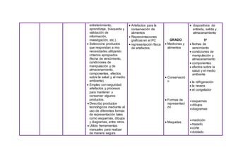 entretenimiento,
aprendizaje, búsqueda y
validación de
información,
investigación, etc.).
 Selecciono productos
que respondan a mis
necesidades utilizando
criterios apropiados
(fecha de vencimiento,
condiciones de
manipulación y de
almacenamiento,
componentes, efectos
sobre la salud y el medio
ambiente).
 Empleo con seguridad
artefactos y procesos
para mantener y
conservar algunos
productos.
 Describo productos
tecnológicos mediante el
uso de diferentes formas
de representación tales
como esquemas, dibujos
y diagramas, entre otros.
 Utilizo herramientas
manuales para realizar
de manera segura
 Artefactos para la
conservación de
alimentos
 Representaciones
graficas en el PC
 representación física
de artefactos.
GRADO
 Medicinas y
alimentos
 Conservació
n
 Formas de
representaci
ón
 Maquetas
 dispositivos de
entrada, salida y
almacenamiento
5º
 fechas de
vencimiento
 condiciones de
manipulación y
almacenamiento
 componentes
 efectos sobre la
salud y el medio
ambiente
 la refrigeración
 la nevera
 el congelador
 esquemas
 dibujos
 diagramas
 medición
 trazado
 corte
 doblado
 