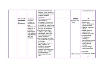 procesos de medición,
trazado, corte, doblado y
unión de materiales para
construir modelos y
maquetas.
 unión de materiales
Solución de
problemas
con
tecnología
Identifico y
comparo
ventajas y
desventajas
en la
utilización de
artefactos y
procesos
tecnológicos
en la solución
de problemas
de la vida
cotidiana.
 Identifico y describo
características,
dificultades, deficiencias
o riesgos asociados con
el empleo de artefactos y
procesos destinados a la
solución de problemas.
 Identifico y comparo
ventajas y desventajas
de distintas soluciones
tecnológicas sobre un
mismo problema.
 Identifico fallas sencillas
en un artefacto o proceso
y actúo en
 forma segura frente a
ellas. Frente a un
problema, propongo
varias soluciones
posibles indicando cómo
llegué a ellas y cuáles
son las ventajas y
desventajas de cada
una.
GRADO
Dibujar con
paint
Dimensiones
4º
 Introducción a paint
 Iniciar paint
 Partes del área de
trabajo de paint
 Guardar y abrir un
dibujo
 Líneas y formas
geométricas
 Rellenos y colores
 Editar dibujos
 Seleccionar,
cambiar y
personalizar colores
 Dibujar en forma
libre y eliminar
dibujos
 Realizar dibujos
sencillos en paint
 Concepto
 Dimensiones físicas
5º
 