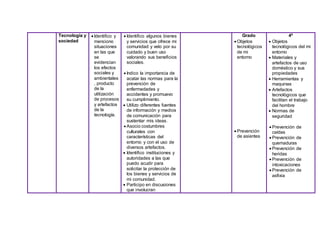 Tecnología y
sociedad
 Identifico y
menciono
situaciones
en las que
se
evidencian
los efectos
sociales y
ambientales
, producto
de la
utilización
de procesos
y artefactos
de la
tecnología.
 Identifico algunos bienes
y servicios que ofrece mi
comunidad y velo por su
cuidado y buen uso
valorando sus beneficios
sociales.
 Indico la importancia de
acatar las normas para la
prevención de
enfermedades y
accidentes y promuevo
su cumplimiento.
 Utilizo diferentes fuentes
de información y medios
de comunicación para
sustentar mis ideas.
 Asocio costumbres
culturales con
características del
entorno y con el uso de
diversos artefactos.
 Identifico instituciones y
autoridades a las que
puedo acudir para
solicitar la protección de
los bienes y servicios de
mi comunidad.
 Participo en discusiones
que involucran
Grado
 Objetos
tecnológicos
de mi
entorno
 Prevención
de asientes
4º
 Objetos
tecnológicos del mi
entorno
 Materiales y
artefactos de uso
doméstico y sus
propiedades
 Herramientas y
maquinas
 Artefactos
tecnológicos que
facilitan el trabajo
del hombre
 Normas de
seguridad
 Prevención de
caídas
 Prevención de
quemaduras
 Prevención de
heridas
 Prevención de
intoxicaciones
 Prevención de
asfixia
 