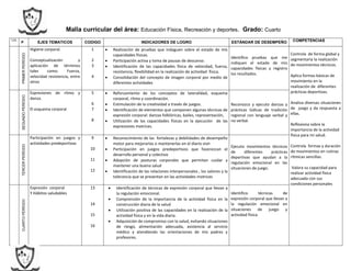 Malla curricular del área: Educación Física, Recreación y deportes. Grado: Cuarto
I.H.
P EJES TEMATICOS CODIGO INDICADORES DE LOGRO ESTÁNDAR DE DESEMPEÑO COMPETENCIAS
PRIMERPERÍODO
Higiene corporal.
Conceptualización y
aplicación de términos
tales como: Fuerza,
velocidad resistencia, entre
otros
1
2
3
4
 Realización de pruebas que indaguen sobre el estado de mis
capacidades físicas.
 Participación activa y toma de pausas de descanso.
 Identificación de las capacidades física de velocidad, fuerza,
resistencia, flexibilidad en la realización de actividad física.
 Consolidación del concepto de imagen corporal por medio de
diferentes actividades
Identifico pruebas que me
indiquen el estado de mis
capacidades físicas y registro
los resultados.
Controla de forma global y
segmentaria la realización
de movimientos técnicos.
Aplica formas básicas de
movimiento en la
realización de diferentes
prácticas deportivas.
Analiza diversas situaciones
de juego y da respuesta a
ellas.
Reflexiona sobre la
importancia de la actividad
física para mi salud.
Controla formas y duración
de movimientos en rutinas
rítmicas sencillas.
Valora su capacidad para
realizar actividad física
adecuada con sus
condiciones personales
SEGUNDOPERÍODO
Expresiones de ritmo y
danza.
El esquema corporal
5
6
7
8
 Reforzamiento de los conceptos de lateralidad, esquema
corporal, ritmo y coordinación.
 Estimulación de la creatividad a través de juegos.
 Identificación de elementos que componen algunas técnicas de
expresión corporal: danzas folklóricas, bailes, representación,
 Utilización de las capacidades físicas en la ejecución de las
expresiones motrices.
Reconozco y ejecuto danzas y
prácticas lúdicas de tradición
regional con lenguaje verbal y
no verbal.
TERCERPERÍODO
Participación en juegos y
actividades predeportivas
9
10
11
12
 Reconocimiento de las fortalezas y debilidades de desempeño
motor para mejorarlas o mantenerlas en el diario vivir
 Participación en juegos predeportivos que favorezcan el
desarrollo personal y colectivo
 Adopción de posturas corporales que permitan cuidar y
mantener una buena salud
 Identificación de las relaciones interpersonales , los valores y la
tolerancia que se presentan en las actividades motrices
Ejecuto movimientos técnicos
de diferentes prácticas
deportivas que ayudan a la
regulación emocional en las
situaciones de juego.
CUARTOPERÍODO
Expresión corporal
Y Hábitos saludables
13
14
15
16
 Identificación de técnicas de expresión corporal que llevan a
la regulación emocional.
 Comprensión de la importancia de la actividad física en la
construcción diaria de la salud
 Utilización positiva de las capacidades en la realización de la
actividad física y en la vida diaria.
 Adquisición de compromiso con la salud, evitando situaciones
de riesgo, alimentación adecuada, asistencia al servicio
médico y atendiendo las orientaciones de mis padres y
profesores.
Identifico técnicas de
expresión corporal que llevan a
la regulación emocional en
situaciones de juego y
actividad física.
 