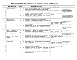 Malla curricular del área: Educación Física, Recreación y deportes. Grado: Quinto
I.H.
P EJES TEMATICOS CODIGO INDICADORES DE LOGRO
ESTÁNDAR DE
DESEMPEÑO
COMPETENCIAS
PRIMERPERÍODO
Juegos Cooperativos 1
2
3
4
 Disfrute de las actividades físicas en la naturaleza y
contribución al cuidado y preservación del medio ambiente.
 Comprensión de que las actividades físicas y de juego influyen
sobre el funcionamiento del cuerpo.
 Realización de técnicas corporales practicando movimientos de
respiración, relajación y control de cuerpo.
 Exploración de la práctica de diferentes juegos deportivos
individuales y con otros compañeros.
Desarrollo habilidades de
comunicación corporal en
las diferentes prácticas
motrices
Cuida su postura en la
realización de diferentes
prácticas y modalidades
gimnásticas.
Identifica sus capacidades
físicas en la realización de
ejercicios físicos y juegos.
Reconoce movimientos
que se ajustan al ritmo
musical.
Aplica reglas sencillas en
diferentes prácticas
deportivas individuales y
de grupo.
Identifica hábitos de
comportamiento saludable
para el adecuado desarrollo
de la actividad física.
Propone momentos de juego
en el espacio escolar.
Identifica el valor de la
condición física y su
importancia para la salud.
SEGUNDOPERÍODO
Higiene deportiva.
Actividad física y salud
5
6
7
8
 Adquisición de hábitos de comportamiento saludable.
 Valoración de la capacidad física para realizar un trabajo cada
vez más adecuado a las condiciones personales.
 Identificación de ejercicios que pueden ser inconvenientes para
el estado corporal. .
 Perfeccionamiento del uso de los sentidos mejorando la
perfección de movimientos en la realización de juegos y
actividades físicas.
Valoro mi capacidad para
realizar actividad física
adecuada con mis
condiciones personales.
TERCERPERÍODO
Juegos y minideportes de
pelota con la mano y el pie.
Direccionalidad
Equilibrio y control
corporal.
9
10
11
12
 Regularidad y control del movimiento durante los
desplazamientos y la manipulación de objetos
 Orientación y dirección del cuerpo en diferentes situaciones y
formas de desplazamiento.
 Representación de frases rítmicas en secuencias de
movimiento con duración y cadencia preestablecida.
 Realización de las formas básicas de movimientos en diferentes
espacios manteniendo el equilibrio y el control del cuerpo.
Realizo secuencias de
movimientos con música,
aplicando los tres ejes del
cuerpo: adelante atrás,
arriba- abajo, izquierda-
derecha
CUARTOPERÍODO
Gimnasia básica 13
14
15
16
 En la iniciación de la clase de educación física siempre se
realiza el calentamiento.
 Exploración del estado de mis capacidades de velocidad,
resistencia, fuerza y flexibilidad realizando diferentes
experiencias de movimiento y juego.
 Comprensión acerca de la importancia que tienen las
actividades físicas y el juego sobre el funcionamiento del
cuerpo.
 Identificación de técnicas de expresión corporal que llevan a la
regulación emocional.
Desarrollo las diferentes
condiciones físicas por
medio de expresiones
motrices individuales y
colectivas.
 