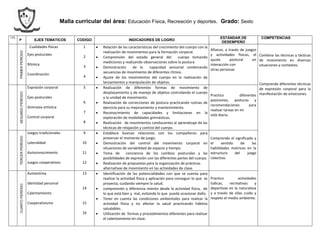Malla curricular del área: Educación Física, Recreación y deportes. Grado: Sexto
I.H.
P EJES TEMATICOS CODIGO INDICADORES DE LOGRO
ESTÁNDAR DE
DESEMPEÑO
COMPETENCIAS
PRIMERPERÍODO
Cualidades físicas 1.
Ejes posturales
Rítmica
Coordinación
1
2
3
4
 Relación de las características del crecimiento del cuerpo con la
realización de movimientos para la formación corporal.
 Comprensión del estado general del cuerpo tomando
mediciones y realizando observaciones sobre la postura
 Demostración de la capacidad sensorial combinando
secuencias de movimiento de diferentes ritmos.
 Ajuste de los movimientos del cuerpo en la realización de
lanzamientos y manipulación de objetos.
Afianzo, a través de juegos
y actividades físicas, el
ajuste postural en
interacción con
otras personas
Combina las técnicas y tácticas
de movimiento en diversas
situaciones y contextos.
Comprende diferentes técnicas
de expresión corporal para la
manifestación de emociones.
SEGUNDOPERÍODO
Expresión corporal
Ejes posturales
Gimnasia artística
Control corporal
5
6
7
8
 Realización de diferentes formas de movimiento de
desplazamiento y de manejo de objetos controlando el cuerpo
y la unidad de movimiento.
 Realización de correcciones de postura practicando rutinas de
ejercicio para su mejoramiento y mantenimiento.
 Reconocimiento de capacidades y limitaciones en la
exploración de modalidades gimnásticas.
 Realización de movimientos conducentes al aprendizaje de las
técnicas de relajación y control del cuerpo.
Practico diferentes
posiciones, posturas y
recomendaciones para
realizar tareas en mi
vida diaria.
TERCERPERÍODO
Juegos tradicionales
Lateralidad
Autoconocimiento
Juegos cooperativos
9
10
11
12
 Establece buenas relaciones con los compañeros para
preservar el momento de juego.
 Demostración del control del movimiento corporal en
situaciones de variabilidad de espacio y tiempo.
 Toma de conciencia de los cambios posturales y las
posibilidades de expresión con las diferentes partes del cuerpo.
 Realización de propuestas para la organización de prácticas
alternativas de movimiento en las actividades de clase.
Comprendo el significado y
el sentido de las
habilidades motrices en la
estructura del juego
colectivo.
CUARTOPERÍODO
Autoestima
Identidad personal
Calentamiento
Cooperativismo
13
14
15
16
 Identificación de las potencialidades con que se cuenta para
realizar la actividad física y aplicación para conseguir lo que se
proyecta, cuidando siempre la salud.
 comprensión y diferencia miento desde la actividad física, de
lo que está bien y mal, evitando lo que pueda ocasionar daño.
 Tener en cuenta las condiciones ambientales para realizar la
actividad física y no afectar la salud practicando hábitos
saludables.
 Utilización de formas y procedimientos diferentes para realizar
el calentamiento en clase.
Practico actividades
lúdicas, recreativas y
deportivas en la naturaleza
y a través de ellas cuido y
respeto el medio ambiente.
 
