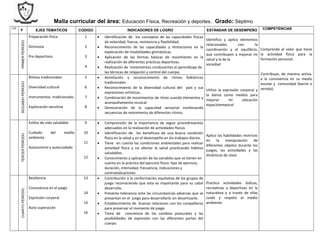 Malla curricular del área: Educación Física, Recreación y deportes. Grado: Séptimo
I.H.
P EJES TEMATICOS CODIGO INDICADORES DE LOGRO ESTÁNDAR DE DESEMPEÑO COMPETENCIAS
PRIMERPERÍODO
Preparación física
Gimnasia
Pre deportivos
1
2
3
4
 Identificación de los conceptos de las capacidades físicas
de velocidad, fuerza, resistencia y flexibilidad.
 Reconocimiento de las capacidades y limitaciones en la
exploración de modalidades gimnásticas.
 Aplicación de las formas básicas de movimiento en la
realización de diferentes prácticas deportivas.
 Realización de movimientos conducentes al aprendizaje de
las técnicas de relajación y control del cuerpo.
Identifico y aplico elementos
relacionados con la
coordinación y el equilibrio,
que contribuyen a mejorar mi
salud y la de la
sociedad
Comprende el valor que tiene
la actividad física para la
formación personal.
Contribuye, de manera activa,
a la convivencia en su medio
escolar y comunidad (barrio o
vereda).
SEGUNDOPERÍODO
Ritmos tradicionales
Diversidad cultural
Instrumentos tradicionales
Exploración sensitiva
5
6
7
8
 Asimilación y reconocimiento de ritmos folklóricos
tradicionales.
 Reconocimiento de la diversidad cultural del país y sus
expresiones artísticas.
 Combinación de movimientos de ritmo usando elementos y
acompañamiento musical
 Demostración de la capacidad sensorial combinando
secuencias de movimiento de diferentes ritmos.
Utilizo la expresión corporal y
la danza como medios para
mejorar mi ubicación
espaciotemporal
TERCERPERÍODO
Estilos de vida saludable
Cuidado del medio
ambiente
Autocontrol y autocuidado
9
10
11
12
 Comprensión de la importancia de seguir procedimientos
adecuados en la realización de actividades físicas
 Identificación de los beneficios de una buena condición
física en la salud y en el desempeño en los trabajos diarios.
 Tiene en cuenta las condiciones ambientales para realizar
actividad física y no afectar la salud practicando hábitos
saludables.
 Conocimiento y aplicación de las variables que se tienen en
cuenta en la práctica del ejercicio físico: tipo de ejercicio,
duración, intensidad, frecuencia, indicaciones y
contraindicaciones
Aplico las habilidades motrices
en la manipulación de
diferentes objetos durante los
juegos, las actividades y las
dinámicas de clase
CUARTOPERÍODO
Resiliencia
Convivencia en el juego
Expresión corporal
Auto superación
13
14
15
16
 Contribución a la conformación equitativa de los grupos de
juego reconociendo que esta es importante para su cabal
desarrollo.
 Presenta tolerancia ante las circunstancias adversas que se
presentan en el juego para desarrollarlo sin desvirtuarlo.
 Establecimiento de buenas relaciones con los compañeros
para preservar el momento de juego
 Toma de conciencia de los cambios posturales y las
posibilidades de expresión con las diferentes partes del
cuerpo.
Practico actividades lúdicas,
recreativas y deportivas en la
naturaleza y a través de ellas
cuido y respeto el medio
ambiente.
 