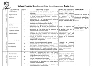 Malla curricular del área: Educación Física, Recreación y deportes. Grado: Octavo
I.H.
P EJES TEMATICOS CODIGO INDICADORES DE LOGRO ESTÁNDAR DE DESEMPEÑO COMPETENCIAS
PRIMERPERÍODO
Cualidades físicas
Higiene postural
Relajación
1
2
3
4
 Reconocimiento de los cambios que ocurren en la
corporeidad.
 Realización de correcciones a la postura corporal teniendo
en cuenta principios anatómicos para la selección y
realización de movimientos.
 Reconocimiento de la importancia de la educación
sensorial a través de actividades físicas.
 Perfeccionamiento de la respiración y la relajación
combinando situaciones de ejercicio y descanso.
Identifico la coordinación y el
equilibrio como elementos
esenciales en el aprendizaje de
los deportes y otras
manifestaciones de las
expresiones motrices que me
permitan desempeñarme en la
vida diaria
Selecciona las técnicas de
expresión corporal para la
manifestación de emociones y
pensamientos en diferentes
contextos
Toma decisiones sobre los
aspectos fundamentales de la
actividad física para la
formación personal
SEGUNDOPERÍODO
Circuitos
Expresión dancística
Equilibrio y precisión
Gimnasia rítmica
5
6
7
8
 Seguimiento de procedimientos adecuados en el
mejoramiento de la ejecución de movimientos en
situaciones de variabilidad de espacios y tiempos.
 Comprensión de las formas como se relacionan las
combinaciones de movimiento rítmicos.
 Integración de los movimientos de desplazamiento y
lanzamiento buscando la precisión y la economía del
esfuerzo en su realización.
 Selección de actividades gimnasticas acuerdo con las
posibilidades y limitaciones para la realización de esquemas
y composiciones de movimiento.
Percibo e identifico los
cambios que produce
la actividad física en el
organismo, desde lo
propioceptivo, interoceptivo y
exteroceptivo, que me
permitan la regulación de la
práctica de las expresiones
motrices
TERCERPERÍODO
Hábitos de vida saludable
Autorealización
Auto superación
9
10
11
12
 Relación de los aprendizajes de las prácticas y saberes de la
educación física con comportamiento saludable.
 Establecimiento de las relaciones entre los seres humanos y
medio ambiente realizando actividades de reflexión
 Selección de actividades que interesen para incluirlas como
parte de la actividad vital y dela conservación de la salud.
 Evaluación personal de las metas propuestas en actividad
física y salud.
Comprendo e interpreto
conceptos en la
reglamentación, relacionados
con el manejo del tiempo y el
espacio de las expresiones
motrices
CUARTOPERÍODO
Neurolingüística
Oportunidades de
movimientos
13
14
15
16
 Valoración de la importancia de la salud y de los cuidados
necesarios, atendiendo a las decisiones sobre la vida
cotidiana y la actividad física que realiza.
 Identificación y superación de las dificultades que se
presentan en el manejo del auto cuidado.
 identificación del estado de la condición física, mediante la
interpretación de los resultados de mi trabajo y de la
actividad en mi vida cotidiana.
 identificación de los ejercicios que pueden ser
inconvenientes para el estado corporal.
Comprendo y aplico la lógica
interna (tiempo, espacio,
técnica, reglamento y
comunicación) del juego y el
deporte, que me permitan
desempeñarme en un contexto
 