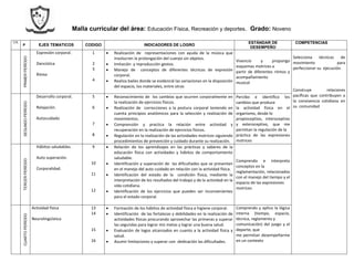 Malla curricular del área: Educación Física, Recreación y deportes. Grado: Noveno
I.H.
P EJES TEMATICOS CODIGO INDICADORES DE LOGRO
ESTÁNDAR DE
DESEMPEÑO
COMPETENCIAS
PRIMERPERÍODO
Expresión corporal.
Dancística
Ritmo
1
2
3
4
 Realización de representaciones con ayuda de la música que
involucren la prolongación del cuerpo sin objetos.
 Imitación y reproducción gestos.
 Manejo de conceptos de diferentes técnicas de expresión
corporal.
 Realiza bailes donde se evidencié las variaciones en la disposición
del espacio, los materiales, entre otras
Vivencio y propongo
esquemas motrices a
partir de diferentes ritmos y
acompañamiento
musical
Selecciona técnicas de
movimiento para
perfeccionar su ejecución.
Construye relaciones
pacíficas que contribuyen a
la convivencia cotidiana en
su comunidad
SEGUNDOPERÍODO
Desarrollo corporal.
Relajación.
Autocuidado
5
6
7
8
 Reconocimiento de los cambios que ocurren corporalmente en
la realización de ejercicios físicos.
 Realización de correcciones a la postura corporal teniendo en
cuenta principios anatómicos para la selección y realización de
movimientos.
 Comprensión y practica la relación entre actividad y
recuperación en la realización de ejercicios físicos.
 Regulación en la realización de las actividades motrices siguiendo
procedimientos de prevención y cuidado durante su realización.
Percibo e identifico los
cambios que produce
la actividad física en el
organismo, desde lo
propioceptivo, interoceptivo
y exteroceptivo, que me
permitan la regulación de la
práctica de las expresiones
motrices
TERCERPERÍODO
Hábitos saludables.
Auto superación.
Corporalidad.
9
10
11
12
 Relación de los aprendizajes en las prácticas y saberes de la
educación física con actividades y hábitos de comportamiento
saludable.
 Identificación y superación de las dificultades que se presentan
en el manejo del auto cuidado en relación con la actividad física.
 Identificación del estado de la condición física, mediante la
interpretación de los resultados del trabajo y de la actividad en la
vida cotidiana.
 Identificación de los ejercicios que pueden ser inconvenientes
para el estado corporal.
Comprendo e interpreto
conceptos en la
reglamentación, relacionados
con el manejo del tiempo y el
espacio de las expresiones
motrices
CUARTOPERÍODO
Actividad física
Neurolingüística
13
14
15
16
 Formación de los hábitos de actividad física e higiene corporal.
 Identificación de las fortalezas y debilidades en la realización de
actividades físicas procurando aprovechar las primeras y superar
las segundas para lograr mis metas y lograr una buena salud.
 Evaluación de logos alcanzados en cuanto a la actividad física y
salud.
 Asumir limitaciones y superar con dedicación las dificultades.
Comprendo y aplico la lógica
interna (tiempo, espacio,
técnica, reglamento y
comunicación) del juego y el
deporte, que
me permitan desempeñarme
en un contexto
 