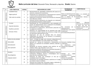 Malla curricular del área: Educación Física, Recreación y deportes. Grado: Decimo
I.H.
P EJES TEMATICOS CODIGO INDICADORES DE LOGRO
ESTÁNDAR DE
DESEMPEÑO
COMPETENCIAS
PRIMERPERÍODO
Cualidades físicas
Higiene postural
Taller sobre los sentidos
1
2
3
4
 Reconocimiento de capacidades y limitaciones del cuerpo en la
selección y realización de movimientos.
 Intervención en el mantenimiento o mejoramiento de la postura
y actitud corporal aplicando técnicas apropiadas.
 Exploración de situaciones motrices que estimulen las relaciones
entre diferentes sentidos.
 Utilización técnicas respiratorias y de relajación en la realización
de movimientos de ajuste y control corporal
Valoro la importancia de las
capacidades coordinativas
para la práctica de las
expresiones motrices
Aplica a su proyecto de
actividad física
fundamentos técnicos y
tácticos.
Elabora diferentes
estructuras de movimiento
a partir del uso de
expresión corporal para la
manifestación de
emociones y pensamientos.
SEGUNDOPERÍODO
Circuitos
Expresión dancística
Equilibrio y precisión
Gimnasia rítmica
5
6
7
8
 Diversificación de los procedimientos y usos apropiados de
equipos de desplazamientos para la realización de actividades
físicas, competencias, trabajo o recreación.
 Participación en la organización, administración y desarrollo de
los juegos de la institución.
 planeación con responsabilidad de los momentos para jugar
conservando el ámbito especial que caracteriza al juego como
una alternativa importante para la vida.
 Organización del plan de actividad física de manera
independiente de acuerdo con los intereses y la concepción
sobre salud y calidad de vida
Soy consciente de la
importancia de la
actividad física como aspecto
fundamental
de mi desarrollo psicosexual
TERCERPERÍODO
Hábitos de vida saludable
Autocuidado
Autorealización
Auto superación
9
10
11
12
 Asumir el tiempo de juego como momento independiente de
otras responsabilidades a las cuales también doy su tiempo.
 Aplicación de técnicas de movilización y levantamiento de
objetos en la realización de actividades cotidianas, laborales y
deportivas.
 Apropiación de técnicas corporales como prácticas de uso
cotidiano: Pilates, yoga, Alexander, tai chi, otros.
 Exploración de prácticas alternativas de movimiento buscando la
aplicación de las técnicas correspondientes
Demuestro habilidad rítmica
y argumento
su importancia como
elemento de la expresión
corporal
CUARTOPERÍODO
Disciplina
Neurolingüística
Lenguaje corporal
13
14
15
16
 Elaboración de planes de condición física teniendo en cuenta los
fundamentos fisiológicos, técnicos y metodológicos para el
desarrollo de las capacidades físicas.
 Realización de juegos que constituyan un reto por su
complejidad motriz y estratégica.
 Planteamiento de estrategias eficientes y oportunas en el juego
para obtener mejores resultados.
 Valoración de la propia vida, controlando riesgos y realizando la
actividad correctamente y los cuidados necesarios
Participo en juegos
recreativos, lúdicos y
deportivos, mientras
estimulo mi creatividad
y mi capacidad intelectual
 
