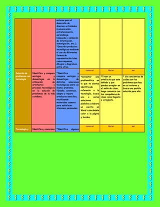 entorno para el
desarrollo de
diversas actividades
(comunicación,
entretenimiento,
aprendizaje,
búsqueda y validación
de información,
investigación, etc.).
*Describo productos
tecnológicos mediante
el uso de diferentes
formas de
representación tales
como esquemas,
dibujos y diagramas,
entre otros.
Solución de
problemas con
tecnología
Identifico y comparo
ventajas y
desventajas en la
utilización de
artefactos y
procesos tecnológicos
en la solución de
problemas de la vida
cotidiana.
*Identifico y
comparo ventajas y
desventajas de
distintas soluciones
tecnológicas sobre un
mismo problema.
*Diseño, construyo,
adapto y reparo
artefactos sencillos,
reutilizando
materiales caseros
para satisfacer
intereses personales
conocer Hacer ser
*Consultar una
problemática en
la que te sientas
identificado
referente a la
tecnología, busca
una o varias
soluciones
posibles y elabora
un escrito en
Word colocándole
color a la página
y bordes.
*Traer un
artefacto que este
dañado y que
puedas arreglar en
el salón de clase,
luego comunica con
tus compañeros de
clase como llegaste
a arreglarlo.
* Se concientiza de
cuáles son los
problemas que hay
en su entorno y
busca una posible
solución para ello.
Tecnología y Identifico y menciono *Identifico algunos
conocer Hacer ser
 
