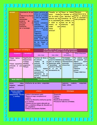 sociedad situaciones en las que
se
evidencian los efectos
sociales y
ambientales,
producto de la
utilización de
procesos y
artefactos
de la tecnología.
bienes y servicios que
ofrece mi comunidad
y velo por su cuidado
y buen uso valorando
sus beneficios
sociales.
*Asocio costumbres
culturales con
características del
entorno y con el uso
de diversos
artefactos.
*Identifico
instituciones y
autoridades a las que
puedo acudir para
solicitar la protección
de los bienes y
servicios de mi
comunidad.
*Consulta en tu
barrio ¿Cuáles
son los bienes y
servicios que hay
en tu comunidad?
Y ¿Cuál es la
manera en la
cuidan esos
bienes y
servicios?
*Hacer un folleto
en Publisher en el
que describas las
costumbres de tu
vida cotidiana y el
buen uso de los
artefactos que
utilices.
*Reconoce la
importancia de los
bienes y servicios
en su comunidad y
como protegerlos.
Estrategias metodológicas Modelo didáctico de aprendizaje por descubrimiento,
Con materiales específicos y resolución de problemas.
Enseñanza Aprendizaje
Aula clase Aula taller
Aula
informática
Otras situaciones
*Clases teórico -
prácticas.
*Clases expositivas
utilizando el aula
virtual.
*Significativo
*Exposiciones
*Trabajo
individual y
cooperativo
*Dibujos
*Lectura de libros o
de artículos.
*Análisis de la
evolución de la
tecnología y
exponerlas.
*Los objetos
cotidianos y sus
características.
*Problemas de su
entorno y resolución
del mismo.
*Pequeños
proyectos diseñados
para un montaje y
desmontaje rápido.
*Aprendizaje por
practica e imitación
en el uso de
herramientas etc.
*Actividades
tipo WebQuest.
*Información en
materiales
interactivos.
*Su entorno puede
ser empleado para
adquirir nuevos
conocimientos y
relacionarlos con los
previos.
*Observar su
entorno.
*Juegos didácticos.
Medio didáctico Recurso educativo Materiales
Libros, videos,
imágenes, webquest,
película.
Artefactos de uso diario, computador. Lapiceros, cuaderno, computador,
hojas, colores.
Proceso evaluativo
Participativa,
interpretativa, flexible
y continua.
criterios Estrategias
*Utiliza la herramienta paint.
*Elabora el mapa conceptual en el
cuaderno.
*Utiliza los diferentes artefactos que han
en su entorno.
*Comunica de una manera adecuada sus
ideas y establece diálogos de discusión con
sus compañeros.
*Utiliza la herramienta Publisher.
*Exposición.
*Debates.
*Diálogos.
*Resolución de problemas.
*Proceso de todas las actividades.
 