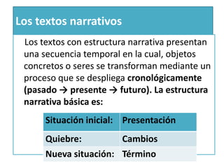  Sin embargo, deben notarse ciertas                                                 en los textos que permiten organizar las partes de una redacción virtual. De forma sencilla y general, podemos distinguir textos con estructura narrativa, descriptiva, expositiva y argumentativa. Para el caso de plan de redacción, los textos más importantes son los de estructuras narrativa y expositiva.‘estructuras’ 