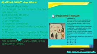 7/29/2017 15
A.- General -Æ particular:
Lo más amplio debe ir siempre antes que lo
más específico.
a.1) Ejemplo de esquema:
1. La flora y fauna.
2. Los vegetales.
3. Vegetales comestibles.
4. Vegetales comestibles de procedencia
americana.
5. El tomate: un fruto originario de México.
Si se observa detenidamente, aquí se ha ido
avanzando en forma ordenada, desde lo
más general (flora y fauna), hasta lo más
particular (el tomate).
 