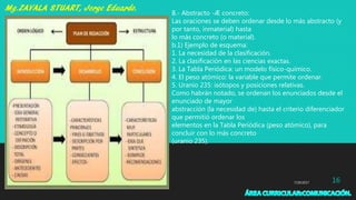 7/29/2017 16
B.- Abstracto -Æ concreto:
Las oraciones se deben ordenar desde lo más abstracto (y
por tanto, inmaterial) hasta
lo más concreto (o material).
b.1) Ejemplo de esquema:
1. La necesidad de la clasificación.
2. La clasificación en las ciencias exactas.
3. La Tabla Periódica: un modelo físico-químico.
4. El peso atómico: la variable que permite ordenar.
5. Uranio 235: isótopos y posiciones relativas.
Como habrán notado, se ordenan los enunciados desde el
enunciado de mayor
abstracción (la necesidad de) hasta el criterio diferenciador
que permitió ordenar los
elementos en la Tabla Periódica (peso atómico), para
concluir con lo más concreto
(uranio 235).
 