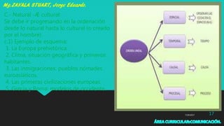 7/29/2017 17
C.- Natural -Æ cultural:
Se debe ir progresando en la ordenación
desde lo natural hasta lo cultural (o creado
por el hombre).
c.1) Ejemplo de esquema:
1. La Europa prehistórica.
2. Clima, situación geográfica y primeros
habitantes.
3. Las inmigraciones: pueblos nómades
euroasiáticos.
4. Las primeras civilizaciones europeas.
5. Grecia y Roma: modelos de occidente.
 