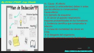 7/29/2017 22
H.- Causa -Æ efecto:
Las causas (o antecedentes) deben ir antes
que los efectos (o consecuentes).
Causa-efecto:
h.1) Ejemplo de esquema:
1. El cáncer al aparato respiratorio:
mayores probabilidades en los fumadores.
2. Evidencia científica que comprueba la
relación.
3. La tasa de mortalidad de cáncer en
Chile.
4. El desgaste del organismo.
5. El costo personal y social de este mal.
 