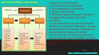 7/29/2017 4
Criterios de ordenamiento
1. De lo general a lo particular.
2. De lo abstracto a lo concreto.
3. De la causa al efecto.
4. Del marco teórico a la tesis y de esta a
los argumentos (criterio de orden
científico).
5. Si se trata de una secuencia de hechos
históricos, el orden es cronológico, es decir,
el organizador es el tiempo: del pasado al
presente, de lo antiguo a lo actual.
6. Si se trata de una secuencia de hechos
atemporales, el orden es intuitivo, es decir,
el organizador es el sentido común y la
lógica.
 