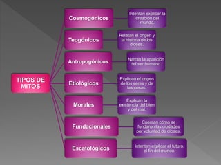 TIPOS DE
MITOS
Cosmogónicos
Intentan explicar la
creación del
mundo.
Teogónicos
Relatan el origen y
la historia de los
dioses.
Antropogónicos Narran la aparición
del ser humano.
Etiológicos
Explican el origen
de los seres y de
las cosas.
Morales
Explican la
existencia del bien
y del mal.
Fundacionales
Cuentan cómo se
fundaron las ciudades
por voluntad de dioses.
Escatológicos Intentan explicar el futuro,
el fin del mundo.
 