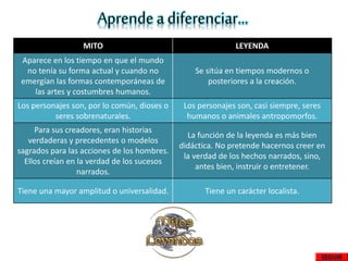 MITO LEYENDA
Aparece en los tiempo en que el mundo
no tenía su forma actual y cuando no
emergían las formas contemporáneas de
las artes y costumbres humanos.
Se sitúa en tiempos modernos o
posteriores a la creación.
Los personajes son, por lo común, dioses o
seres sobrenaturales.
Los personajes son, casi siempre, seres
humanos o animales antropomorfos.
Para sus creadores, eran historias
verdaderas y precedentes o modelos
sagrados para las acciones de los hombres.
Ellos creían en la verdad de los sucesos
narrados.
La función de la leyenda es más bien
didáctica. No pretende hacernos creer en
la verdad de los hechos narrados, sino,
antes bien, instruir o entretener.
Tiene una mayor amplitud o universalidad. Tiene un carácter localista.
Aprendea diferenciar…
SEGUIR
 