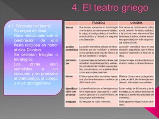 4.1. Orígenes del teatro:
⁻ Su origen es ritual
⁻ Nace relacionado con la
celebración de una
fiesta religiosa en honor
al dios Dionisio
⁻ Se celebran trilogías o
tetralogías
⁻ Las obras eran
sometidas a un
concurso y se premiaba
al dramaturgo, al corego
y a los protagonistas
 