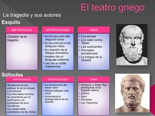 La tragedia y sus autores
Esquilo
IMPORTANCIA
•Creador de la
tragedia
APORTACIONES
• la introducción del
segundo actor
• la recurrencia a los
antiguos mitos
• la creación de la
trilogía dramática
• empleo de un
lenguaje solemne
• uso de un estilo
majestuoso
OBRA
• Los persas
• Los siete contra
Tebas
• Las suplicantes
• Prometeo
encadenado
• La trilogía de la
Orestía
Sófocles
IMPORTANCIA
•Existencia de dos
esferas: la de los dioses
y la humana
•La naturaleza humana
se caracteriza por el
sufrimiento y la
posibilidad de error
•Conflictos
•La ciudad debe
someterse a la ley divina
APORTACIONES
• La introducción del
tercer actor
• Ofrece diálogos más
vivos
• Incrementa el
protagonismo de los
actores
OBRA
• Antígona y Edipo Rey,
paradigmas de la
tragedia clásica
• Electra
• Áyax
• Filoctetes
• Las Traquinias
 