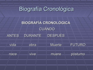 Biografía CronológicaBiografía Cronológica
BIOGRAFÍA CRONOLÓGICABIOGRAFÍA CRONOLÓGICA
CUÁNDOCUÁNDO
ANTESANTES DURANTEDURANTE DESPUÉSDESPUÉS
vidavida obraobra MuerteMuerte FUTUROFUTURO
nacenace vivevive mueremuere póstumopóstumo
 