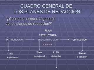 CUADRO GENERAL DECUADRO GENERAL DE
LOS PLANES DE REDACCIÓNLOS PLANES DE REDACCIÓN
““¿Cuál es el esquema general¿Cuál es el esquema general
de los planes de redacción?”de los planes de redacción?”
PLAN
ESTRUCTURAL
D E S A R R O L L O CONCLUSIÓN
PUEDE SER
Síntesis
o solución
PLAN
deductivo
PLAN
secuencial
Tema
o problema
INTRODUCCIÓN
 