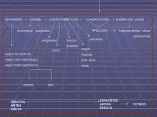 DEFINICION + ORIGEN + CARACTERÍSTICAS + CLASIFICACIÓN + EJEMPLOS / USOS
-según ser (qué es)
-según decir (etimología)
-según estar (gentilicios)
cronológico geográfico
oriundo raíz
GENERAL
ANTES
CAUSA
ESPECÍFICO
AHORA
EFECTO
antigüedad
causa
función
finalidad
rasgos
Aspecto
Estructura
modo
ubicación
TIPOLOGÍA Representantes / obras
aplicaciones
FUTURO
 