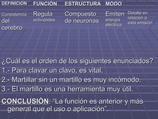 ¿Cuál es el orden de los siguientes enunciados?¿Cuál es el orden de los siguientes enunciados?
1.- Para clavar un clavo, es vital.1.- Para clavar un clavo, es vital.
2.- Martillar sin un martillo es muy incómodo.2.- Martillar sin un martillo es muy incómodo.
3.- El martillo es una herramienta muy útil.3.- El martillo es una herramienta muy útil.
CONCLUSIÓNCONCLUSIÓN: “La función es anterior y más: “La función es anterior y más
general que el uso o aplicación”.general que el uso o aplicación”.
DEFINICIÓNDEFINICIÓN FUNCIÓNFUNCIÓN ESTRUCTURAESTRUCTURA MODOMODO
ConsistenciaConsistencia
deldel
cerebrocerebro
RegulaRegula
actividadesactividades
CompuestoCompuesto
de neuronasde neuronas
EmitenEmiten
energíaenergía
eléctricaeléctrica
Detalle enDetalle en
relación arelación a
esta emisiónesta emisión
 