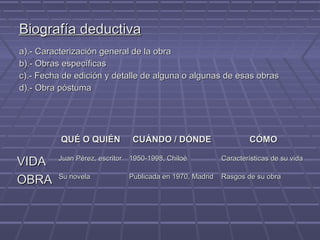 Biografía deductivaBiografía deductiva
a).- Caracterización general de la obraa).- Caracterización general de la obra
b).- Obras específicasb).- Obras específicas
c).- Fecha de edición y detalle de alguna o algunas de esas obrasc).- Fecha de edición y detalle de alguna o algunas de esas obras
d).- Obra póstumad).- Obra póstuma
QUÉ O QUIÉNQUÉ O QUIÉN CUÁNDO / DÓNDECUÁNDO / DÓNDE CÓMOCÓMO
VIDAVIDA Juan Pérez, escritorJuan Pérez, escritor 1950-1998, Chiloé1950-1998, Chiloé Características de su vidaCaracterísticas de su vida
OBRAOBRA Su novelaSu novela Publicada en 1970, MadridPublicada en 1970, Madrid Rasgos de su obraRasgos de su obra
 