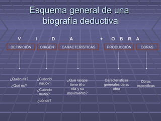 Esquema general de unaEsquema general de una
biografía deductivabiografía deductiva
V I D A + O B R A
DEFINICIÓN ORIGEN PRODUCCIÓNCARACTERÍSTICAS OBRAS
¿Quién es?
¿Qué es?
¿Cuándo
nació?
¿Cuándo
murió?
¿dónde?
¿Qué rasgos
tiene él o
ella y su
movimiento?
Características
generales de su
obra
Obras
específicas
 