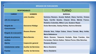 • BRIGADA DE EVACUACION
RESPONSABLES TURNO
CARGO NOMBRE MAÑANA
Jefe de emergencia
Julio Cevallos Verónica Romero, Acosta Nathali, Diana Carrión, Viviana
Tapia, Carrillo Sandra, Chacón Silvia, Mérida Franco,
Robalino Colombia, Milton Lara, Gustavo Reyes
Brigada de
Comunicación
Geovanna Hidalgo Dulce Bermúdez, Saskya Núñez, Karinna Almeida
Brigada de evacuación
Rosana Álvarez Orlanda Vera, Felipe Cobos, Grace Tómala, Mery Avilés,
María Ballesteros
Brigada de primeros
auxilios
María Barreto María Donoso, Yessenia Hurtado, Rosa Fuentes, Ana
Fernández, Patricia Gaibor, Tatiana Ponce, Elba Sánchez,
Alarma Inspección general Rossana Álvarez
Instalaciones varias Auxiliar de Servicios Marco Desiderio
Puertas Auxiliar de Servicios Marco Desiderio
 