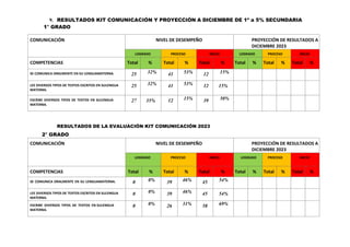 9. RESULTADOS KIT COMUNICACIÓN Y PROYECCIÓN A DICIEMBRE DE 1º a 5% SECUNDARIA
1° GRADO
COMUNICACIÓN NIVEL DE DESEMPEÑO PROYECCIÓN DE RESULTADOS A
DICIEMBRE 2023
LOGRADO PROCESO INICIO LOGRADO PROCESO INICIO
COMPETENCIAS Total % Total % Total % Total % Total % Total %
SE COMUNICA ORALMENTE EN SU LENGUAMATERNA. 25 32% 41 53% 12 15%
LEE DIVERSOS TIPOS DE TEXTOS ESCRITOS EN SULENGUA
MATERNA.
25 32% 41 53% 12 15%
ESCRIBE DIVERSOS TIPOS DE TEXTOS EN SULENGUA
MATERNA.
27 35% 12 15% 39 50%
RESULTADOS DE LA EVALUACIÓN KIT COMUNICACIÓN 2023
2° GRADO
COMUNICACIÓN NIVEL DE DESEMPEÑO PROYECCIÓN DE RESULTADOS A
DICIEMBRE 2023
LOGRADO PROCESO INICIO LOGRADO PROCESO INICIO
COMPETENCIAS Total % Total % Total % Total % Total % Total %
SE COMUNICA ORALMENTE EN SU LENGUAMATERNA. 0 0% 39 46% 45 54%
LEE DIVERSOS TIPOS DE TEXTOS ESCRITOS EN SULENGUA
MATERNA.
0 0% 39 46% 45 54%
ESCRIBE DIVERSOS TIPOS DE TEXTOS EN SULENGUA
MATERNA.
0 0% 26 31% 58 69%
 