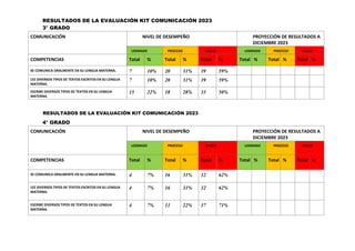 RESULTADOS DE LA EVALUACIÓN KIT COMUNICACIÓN 2023
3° GRADO
COMUNICACIÓN NIVEL DE DESEMPEÑO PROYECCIÓN DE RESULTADOS A
DICIEMBRE 2023
LOGRADO PROCESO INICIO LOGRADO PROCESO INICIO
COMPETENCIAS Total % Total % Total % Total % Total % Total %
SE COMUNICA ORALMENTE EN SU LENGUA MATERNA. 7 10% 20 31% 39 59%
LEE DIVERSOS TIPOS DE TEXTOS ESCRITOS EN SU LENGUA
MATERNA.
7 10% 20 31% 39 59%
ESCRIBE DIVERSOS TIPOS DE TEXTOS EN SU LENGUA
MATERNA.
15 22% 18 28% 33 50%
RESULTADOS DE LA EVALUACIÓN KIT COMUNICACIÓN 2023
4° GRADO
COMUNICACIÓN NIVEL DE DESEMPEÑO PROYECCIÓN DE RESULTADOS A
DICIEMBRE 2023
LOGRADO PROCESO INICIO LOGRADO PROCESO INICIO
COMPETENCIAS Total % Total % Total % Total % Total % Total %
SE COMUNICA ORALMENTE EN SU LENGUA MATERNA. 4 7% 16 31% 32 62%
LEE DIVERSOS TIPOS DE TEXTOS ESCRITOS EN SU LENGUA
MATERNA.
4 7% 16 31% 32 62%
ESCRIBE DIVERSOS TIPOS DE TEXTOS EN SU LENGUA
MATERNA.
4 7% 11 22% 37 71%
 