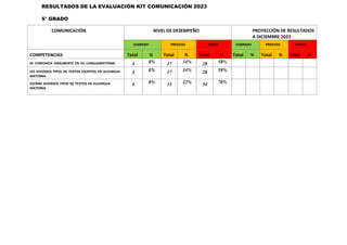 RESULTADOS DE LA EVALUACIÓN KIT COMUNICACIÓN 2023
5° GRADO
COMUNICACIÓN NIVEL DE DESEMPEÑO PROYECCIÓN DE RESULTADOS
A DICIEMBRE 2023
LOGRADO PROCESO INICIO LOGRADO PROCESO INICIO
COMPETENCIAS Total % Total % Total % Total % Total % Total %
SE COMUNICA ORALMENTE EN SU LENGUAMATERNA. 4 8% 17 34% 28 58%
LEE DIVERSOS TIPOS DE TEXTOS ESCRITOS EN SULENGUA
MATERNA.
4 8% 17 34% 28 58%
ESCRIBE DIVERSOS TIPOS DE TEXTOS EN SULENGUA
MATERNA.
4 8% 11 22% 34 70%
 