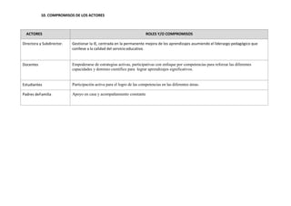 10. COMPROMISOS DE LOS ACTORES
ACTORES ROLES Y/O COMPROMISOS
Directora y Subdirector. Gestionar la IE, centrada en la permanente mejora de los aprendizajes asumiendo el liderazgo pedagógico que
conlleve a la calidad del servicio educativo.
Docentes Empoderarse de estrategias activas, participativas con enfoque por competencias para reforzar las diferentes
capacidades y dominio científico para lograr aprendizajes significativos.
Estudiantes Participación activa para el logro de las competencias en las diferentes áreas.
Padres deFamilia Apoyo en casa y acompañamiento constante
 
